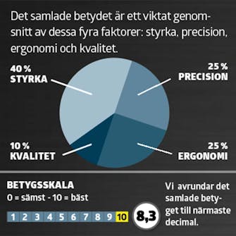 Elhyvel test: Betyg Elhyvel test: Betyg